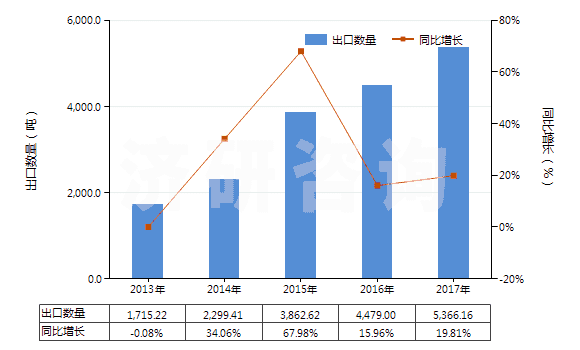 2013-2017年中國其他口腔及牙齒清潔劑(包括假牙模膏及粉)(HS33069000)出口量及增速統(tǒng)計